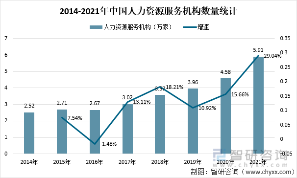 2014-2021年中国人力资源服务机构数量统计