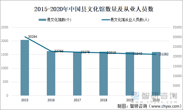 2015-2020年中国县文化馆数量及从业人员数