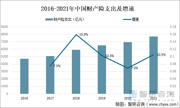 2016-2021年中国财产险支出及增速