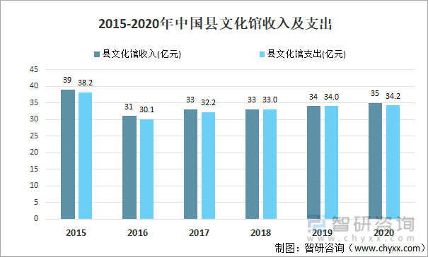 2015-2020年中国县文化馆收入及支出