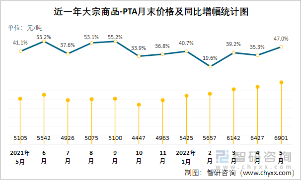 近一年大宗商品-PTA月末价格及同比增幅统计图