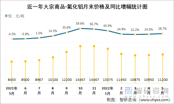 近一年大宗商品-氟化铝月末价格及同比增幅统计图