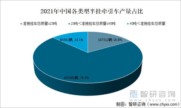 2021年中国各类型半挂牵引车产量占比