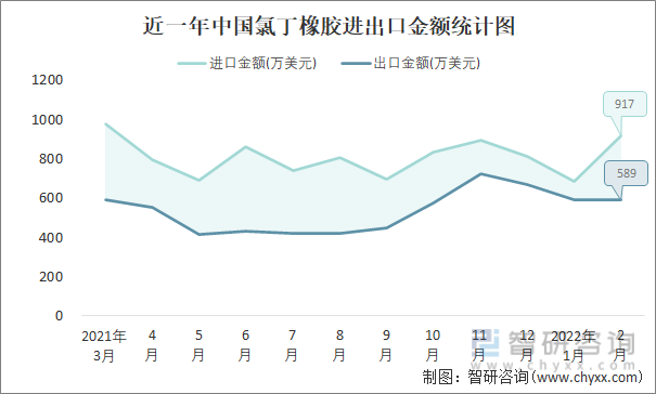 近一年中国氯丁橡胶进出口金额统计图