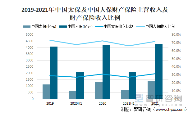 2019-2021年中国太保及中国人保财产保险主营收入及财产保险收入比例