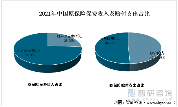2021年中国原保险保费收入及赔付支出占比
