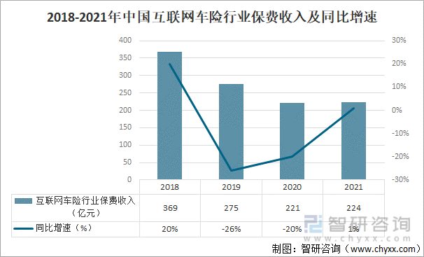 2018-2021年中国互联网车险行业保费收入及同比增速
