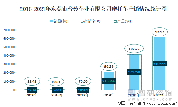 2016-2021年东莞市台铃车业有限公司摩托车产销情况统计图