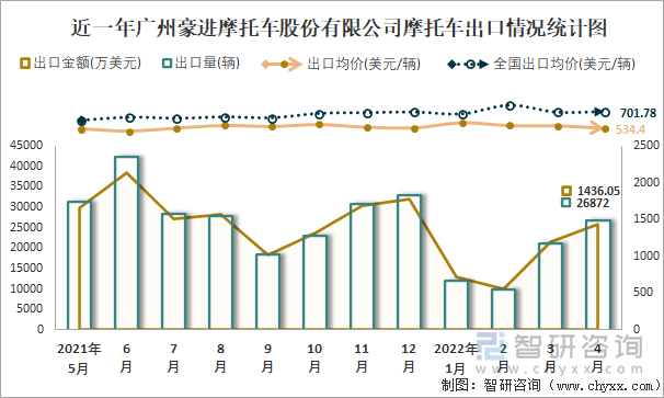 近一年广州豪进摩托车股份有限公司摩托车出口情况统计图