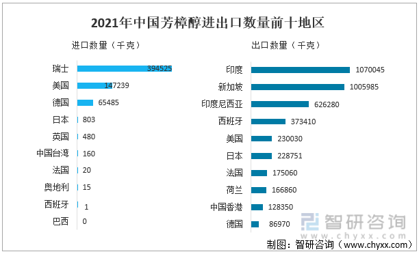 2021年中国芳樟醇进出口数量前十地区