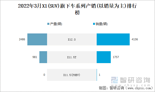 2022年3月X1(SUV)旗下车系列产销(以销量为主)排行榜