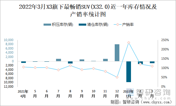 2022年3月X3旗下最畅销SUV(X32.0)近一年库存情况及产销率统计图