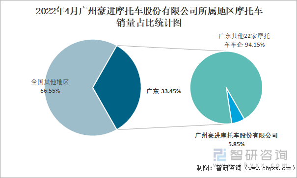 2022年4月广州豪进摩托车股份有限公司所属地区摩托车销量占比统计图