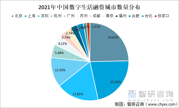 2021年中国数字生活融资城市数量分布