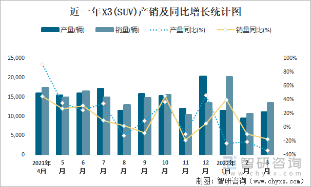 近一年X3(SUV)产销及同比增长统计图