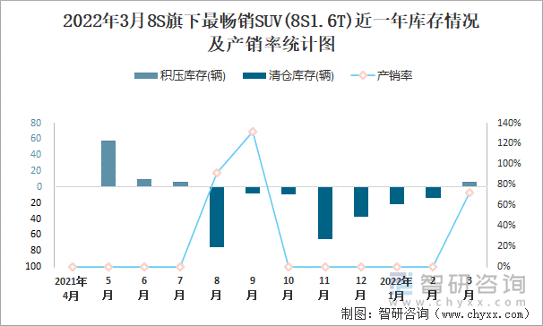 2022年3月8S旗下最畅销SUV(8S1.6T)近一年库存情况及产销率统计图