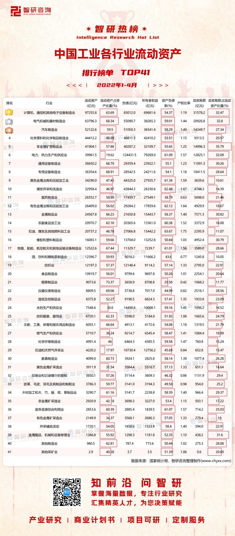 0620：2022年1-4月中国工业各行业流动资产排行榜-二维码（万桃红）