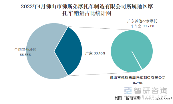 2022年4月佛山市佛斯弟摩托车制造有限公司所属地区摩托车销量占比统计图