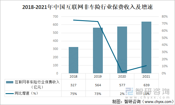 2018-2021年中国互联网非车险行业保费收入及同比增速