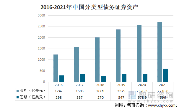 2016-2021年中国分类型债务证券资产