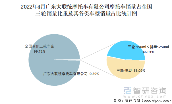 2022年4月广东大联统摩托车有限公司摩托车销量占全国三轮销量比重及其各类车型销量占比统计图