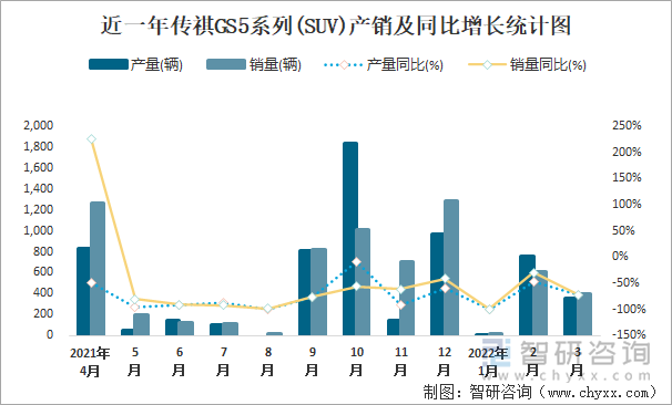 近一年传祺GS5系列(SUV)产销及同比增长统计图