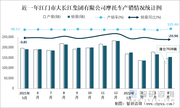近一年江门市大长江集团有限公司摩托车产销情况统计图