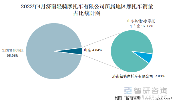 2022年4月济南轻骑摩托车有限公司所属地区摩托车销量占比统计图