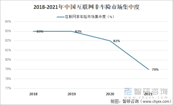 2018-2021年中国互联网非车险市场集中度