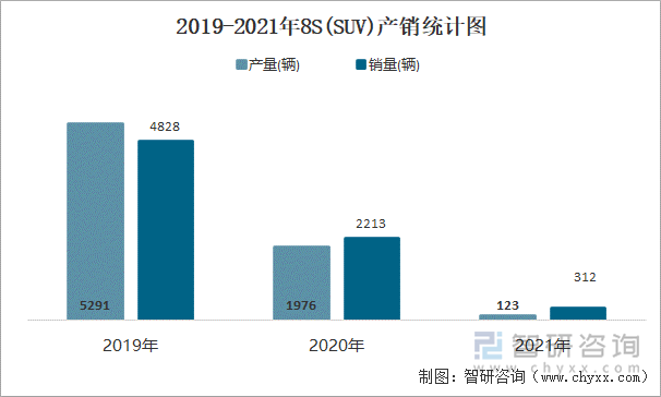 2019-2021年8S(SUV)产销统计图