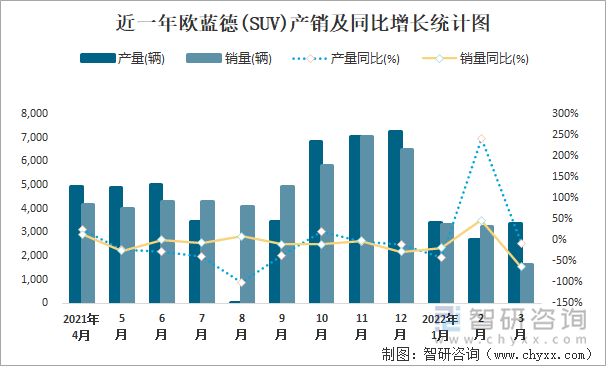 近一年欧蓝德(SUV)产销及同比增长统计图