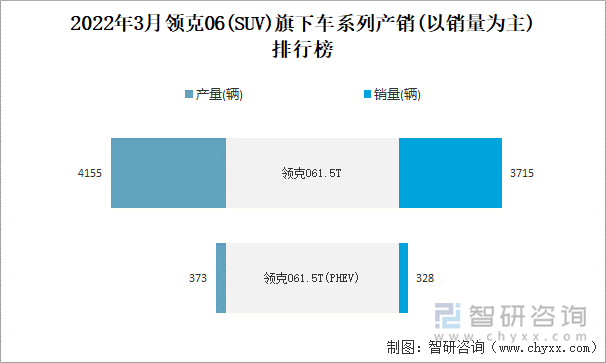 2022年3月领克06(SUV)旗下车系列产销(以销量为主)排行榜