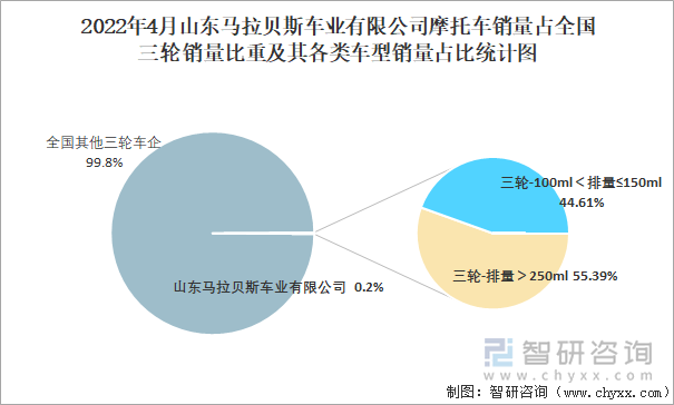 2022年4月山东马拉贝斯车业有限公司摩托车销量占全国三轮销量比重及其各类车型销量占比统计图