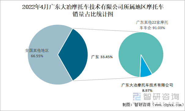 2022年4月广东大冶摩托车技术有限公司所属地区摩托车销量占比统计图
