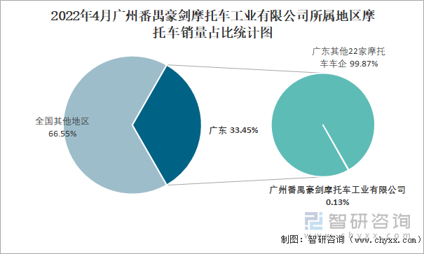 2022年4月广州番禺豪剑摩托车工业有限公司所属地区摩托车销量占比统计图