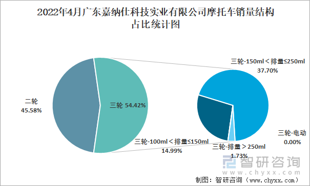 2022年4月广东嘉纳仕科技实业有限公司摩托车销量结构占比统计图