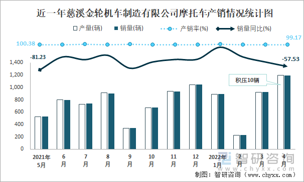 近一年慈溪金轮机车制造有限公司摩托车产销情况统计图