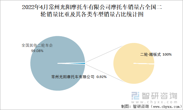 2022年4月常州光阳摩托车有限公司摩托车销量占全国二轮销量比重及其各类车型销量占比统计图