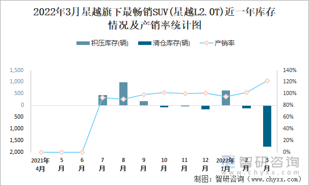 2022年3月星越旗下最畅销SUV(星越L2.0T)近一年库存情况及产销率统计图