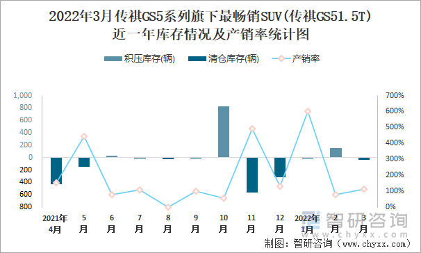 2022年3月传祺GS5系列旗下最畅销SUV(传祺GS51.5T)近一年库存情况及产销率统计图