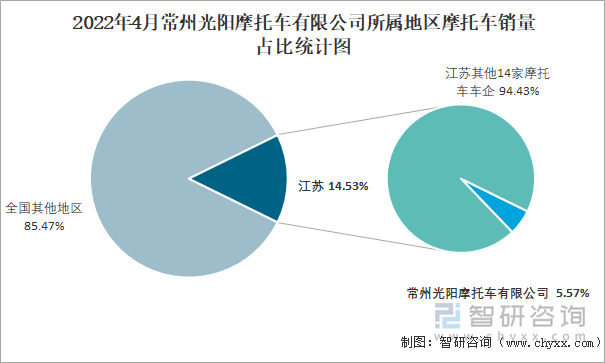 2022年4月常州光阳摩托车有限公司所属地区摩托车销量占比统计图