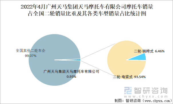 2022年4月广州天马集团天马摩托车有限公司摩托车销量占全国二轮销量比重及其各类车型销量占比统计图