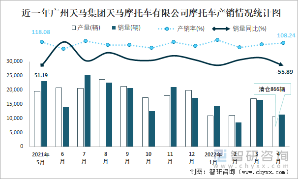 近一年广州天马集团天马摩托车有限公司摩托车产销情况统计图