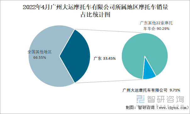 2022年4月广州大运摩托车有限公司所属地区摩托车销量占比统计图