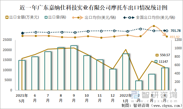 近一年广东嘉纳仕科技实业有限公司摩托车出口情况统计图