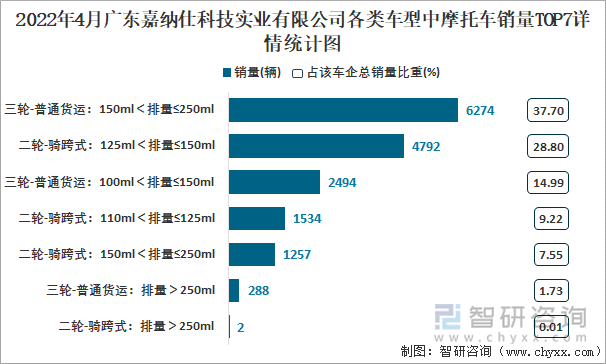 2022年4月广东嘉纳仕科技实业有限公司各类车型中摩托车销量TOP7详情统计图
