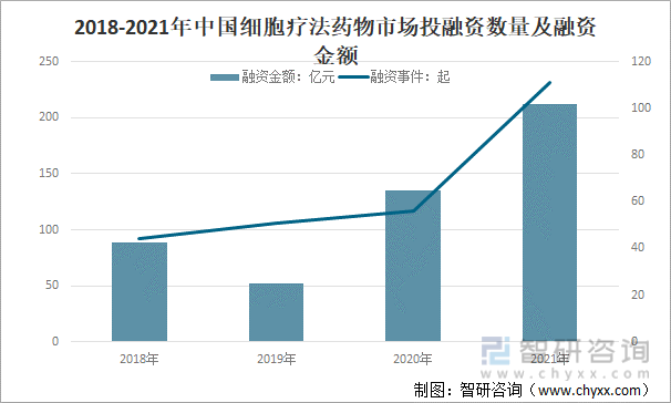 2018-2021年中国细胞疗法药物市场投融资数量及融资金额
