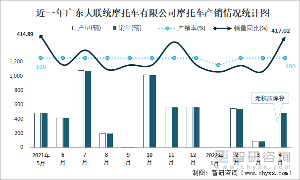 近一年广东大联统摩托车有限公司摩托车产销情况统计图