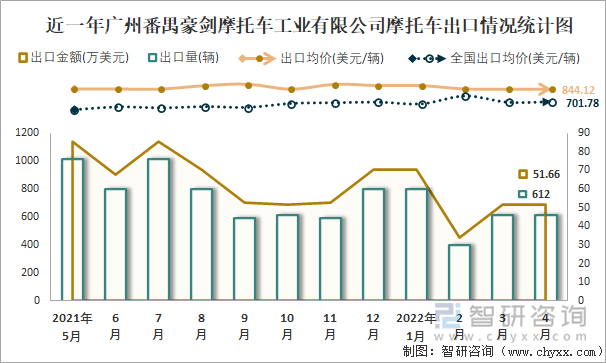 近一年广州番禺豪剑摩托车工业有限公司摩托车出口情况统计图