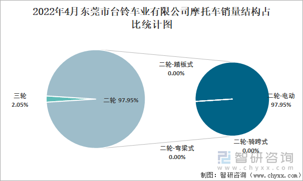 2022年4月东莞市台铃车业有限公司摩托车销量结构占比统计图